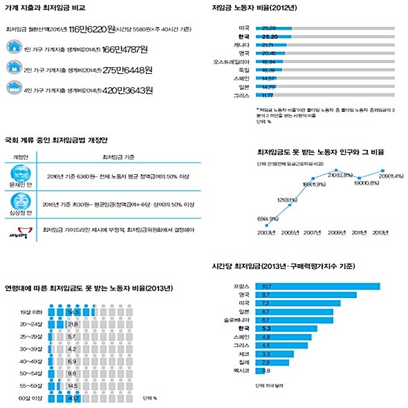 자료: 경제협력개발기구(OECD), 민주노총, 통계청, 최저임금위원회, ‘최저임금 적정수준과 고용효과’(김유선)