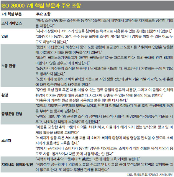 ISO 26000 7개 핵심 부문과 주요 조항. 국제표준화기구(ISO), 지식경제부