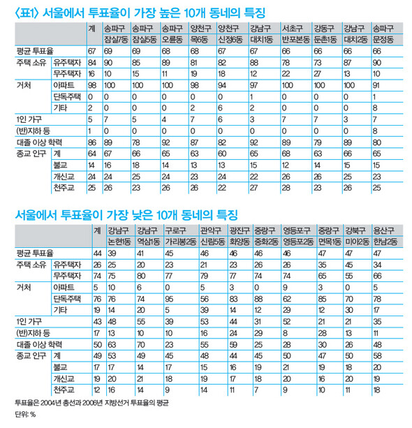 <표1> 서울에서 투표율이 가장 높은 10개 동네·투표율이 가장 낮은 10개 동네의 특징