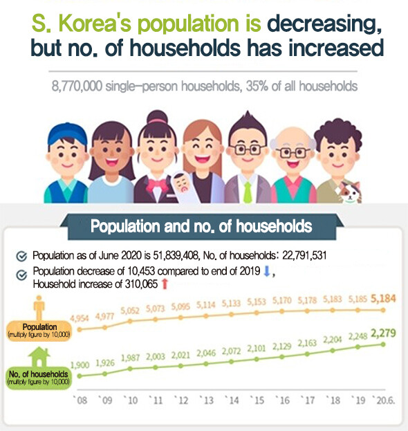 S. Korea's population is decreasing, but no. of households has increased
