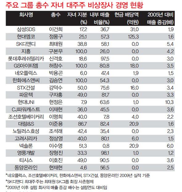 » 자료 : 재벌닷컴 