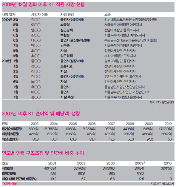 » 2009년 12월 명퇴 이후 KT 직원 사망 현황 (※ 이미지를 클릭하면 크게 볼 수 있습니다) 