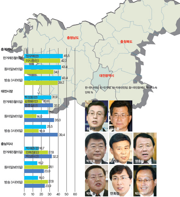 6·2 지방선거 격전지 여론조사 결과>>충청권(대전·충남·충북) (※클릭하시면 더 크게 보실 수 있습니다.)