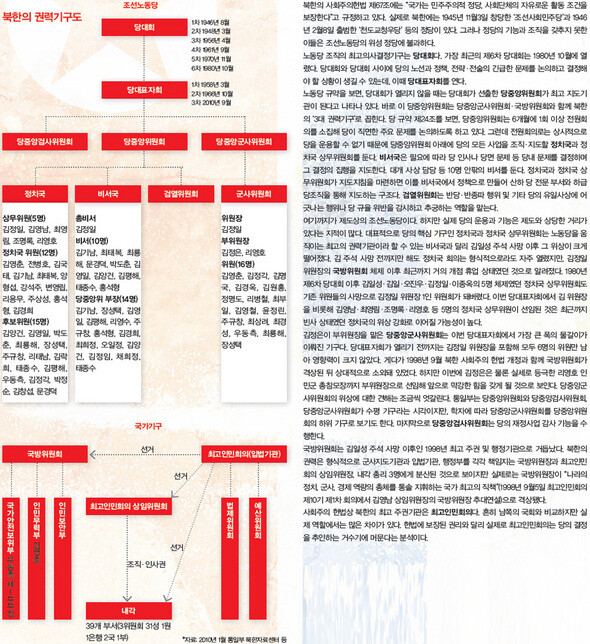 북한의 권력기구도 (※클릭하시면 더 크게 보실 수 있습니다.)