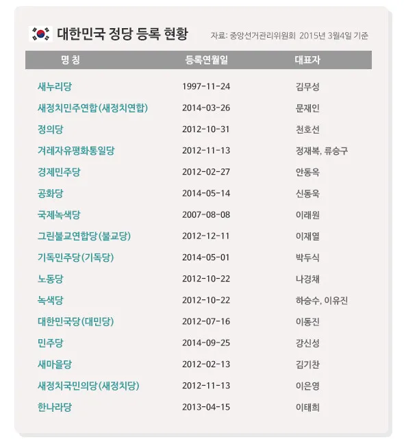 한국에서 현재 가장 오래된 이름의 정당은?