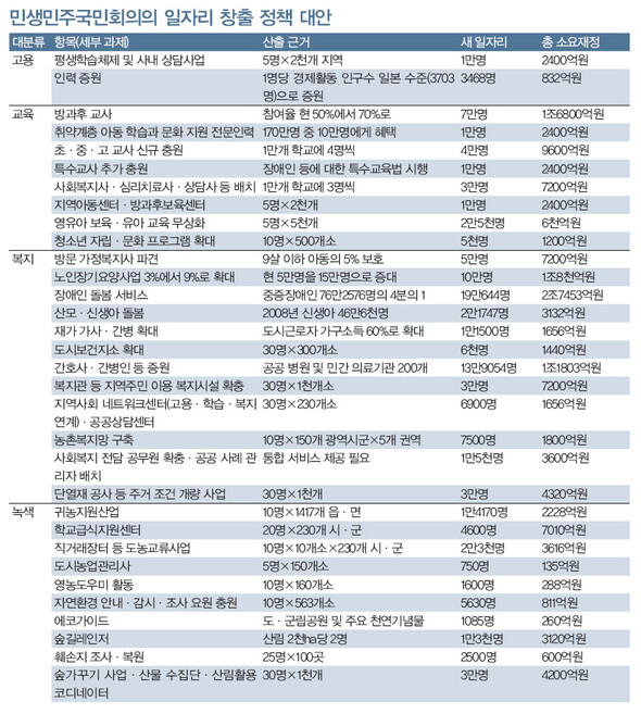 민생민주국민회의의 일자리 창출 대책 대안