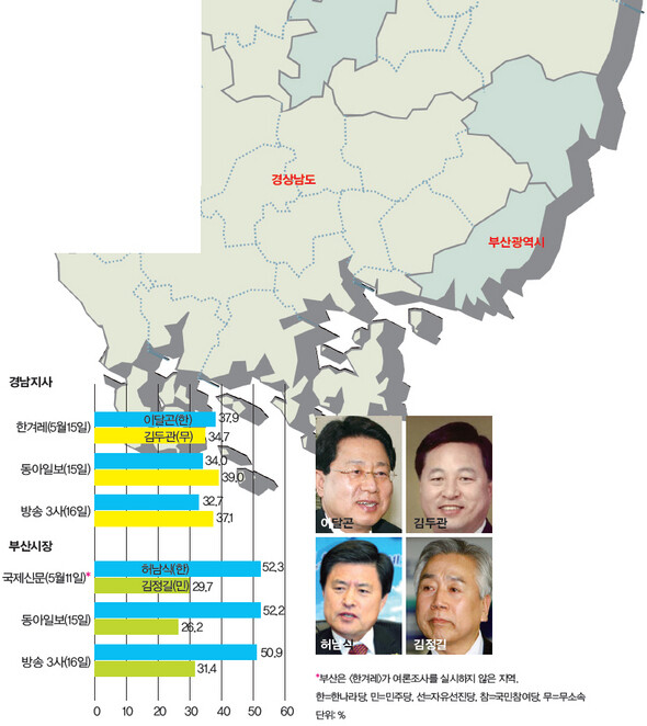 6·2 지방선거 격전지 여론조사 결과>>부산·경남  (※클릭하시면 더 크게 보실 수 있습니다.)