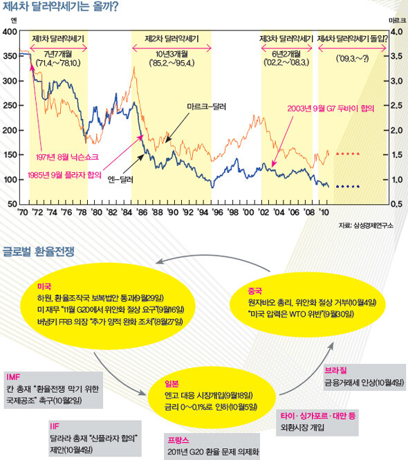 (위) 제4차 달러약세기는 올까? / (아래) 글로벌 환율전쟁