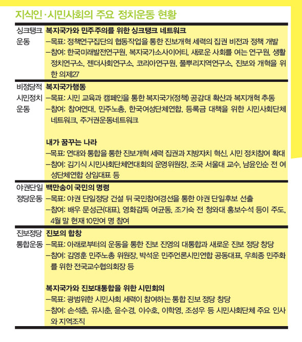 지식인.시민사회의 주요 정치운동 현황