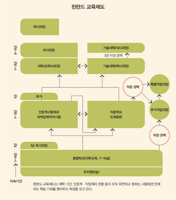 핀란드 교육제도