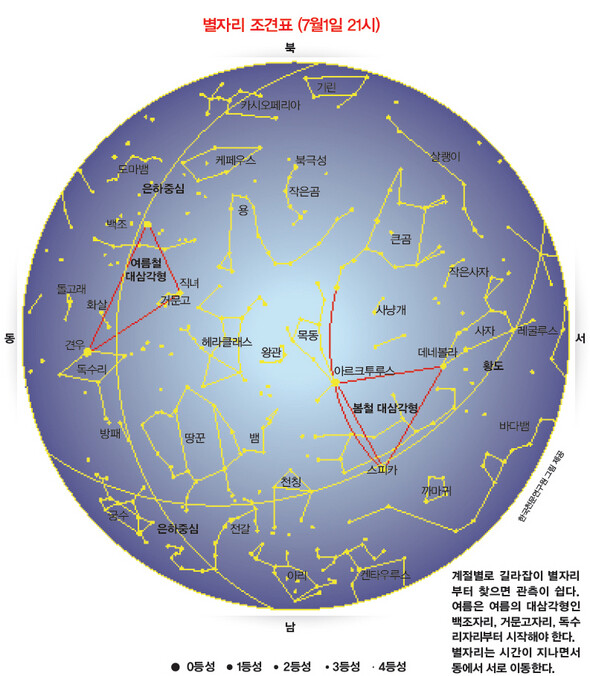 계절별로 길라잡이 별자리부터 찾으면 관측이 쉽다. 여름은 여름의 대삼각형인 백조자리, 거문고자리, 독수리자리부터 시작해야 한다. 별자리는 시간이 지나면서 동에서 서로 이동한다. 한국천문연구원 그림 제공