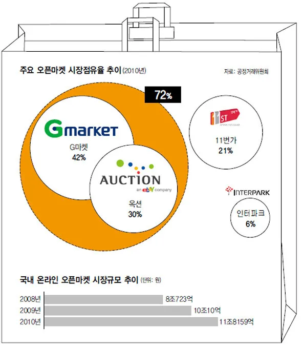 G마켓+옥션 ‘오픈마켓 공룡’ 공정위 벽 넘었다