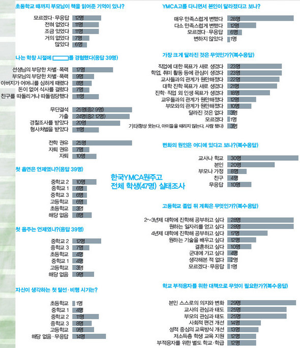 » 한국YMCA원주고 전체 학생(47명) 실태조사 (※클릭하시면 더 크게 보실 수 있습니다.)