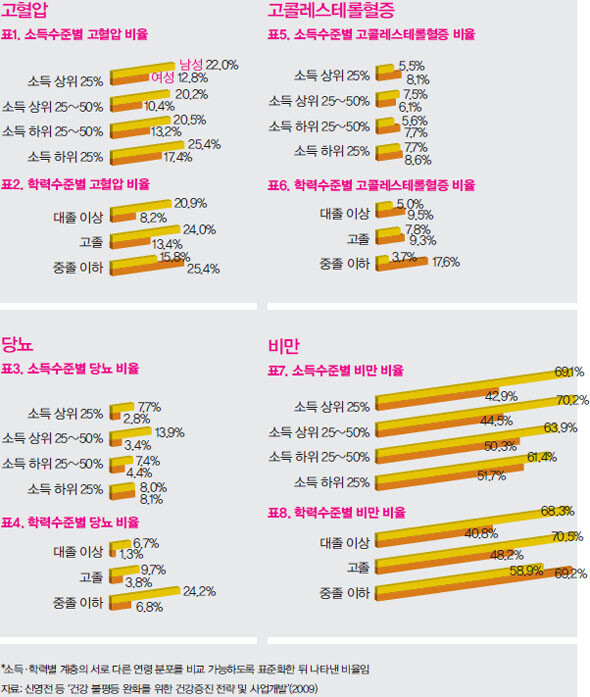 표1. 소득수준별 고혈압 비율/  표2. 학력수준별 고혈압 비율 / 표3. 소득수준별 당뇨 비율 / 표4. 학력수준별 당뇨 비율 / 표5. 소득수준별 고콜레스테롤혈증 비율 / 표6. 학력수준별 고콜레스테롤혈증 비율 / 표7. 소득수준별 비만 비율 / 표8. 학력수준별 비만 비율