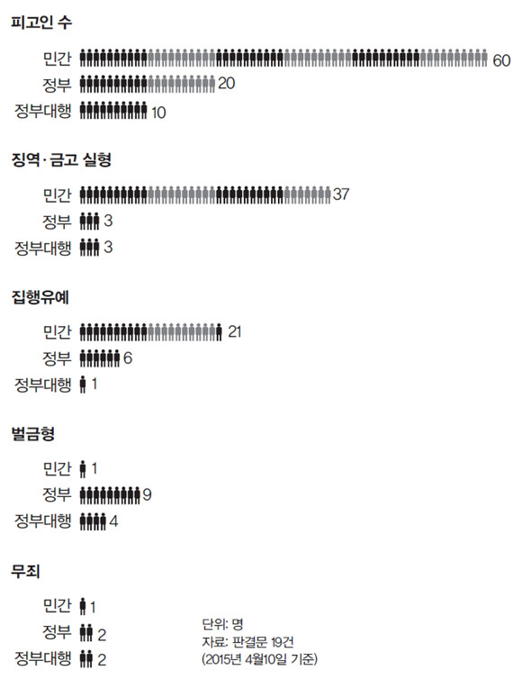 단위: 명. 자료: 감사원, 전해철 새정치민주연합 의원실(2015년 4월6일 기준)
