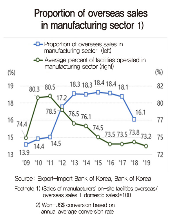 Proportion of overseas sales in manufacturing sector