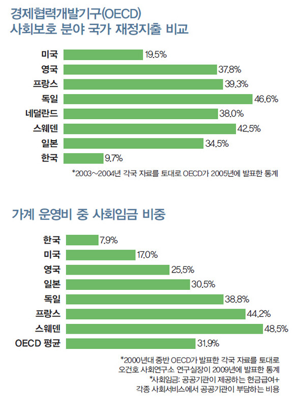 경제협력개발기구(OECD) 사회보호 분야 국가 재정지출 비교/ 가계 운영비 중 사회임금 비중