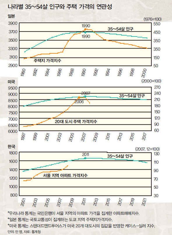 나라별 35~54살 인구와 주택 가격의 연관성