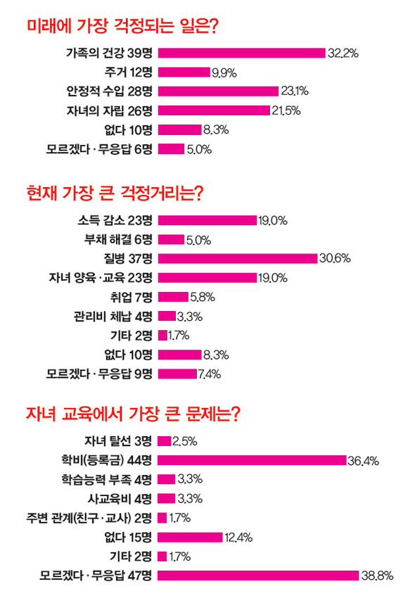 미래에 가장 걱정되는 일은?