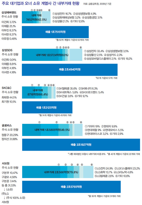 주요 대기업과 오너 소유 계열사 간 내부거래 현황. (※클릭하시면 더 크게 보실 수 있습니다.) 