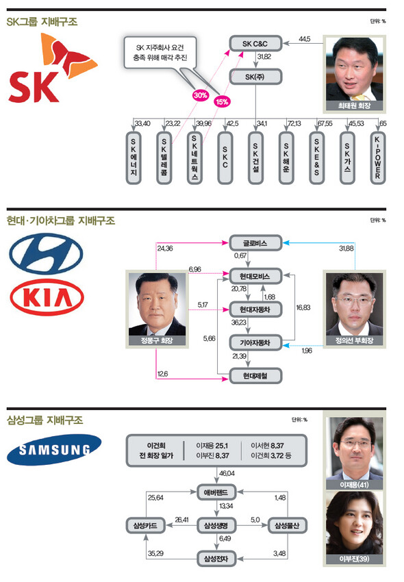 SK/현대·기아차/삼성 그룹 지배구조 (※ 이미지를 클릭하면 크게 볼 수 있습니다)