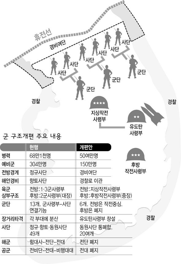 병력위주에서 첨단군대로 탈바꿈한다