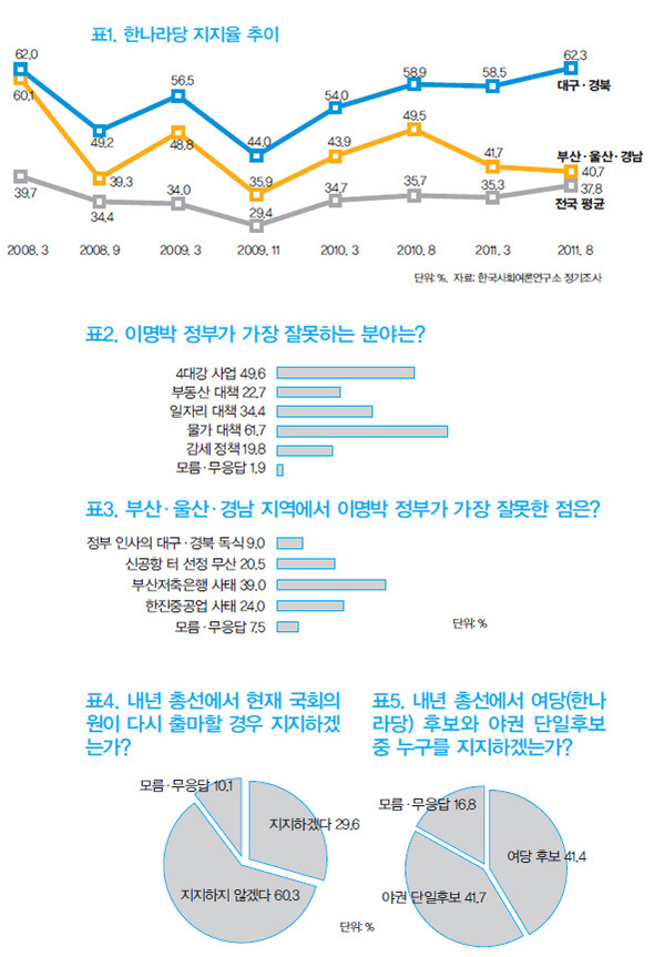 » 단위:%, 자료:한국사회여론연구소 정기조사 