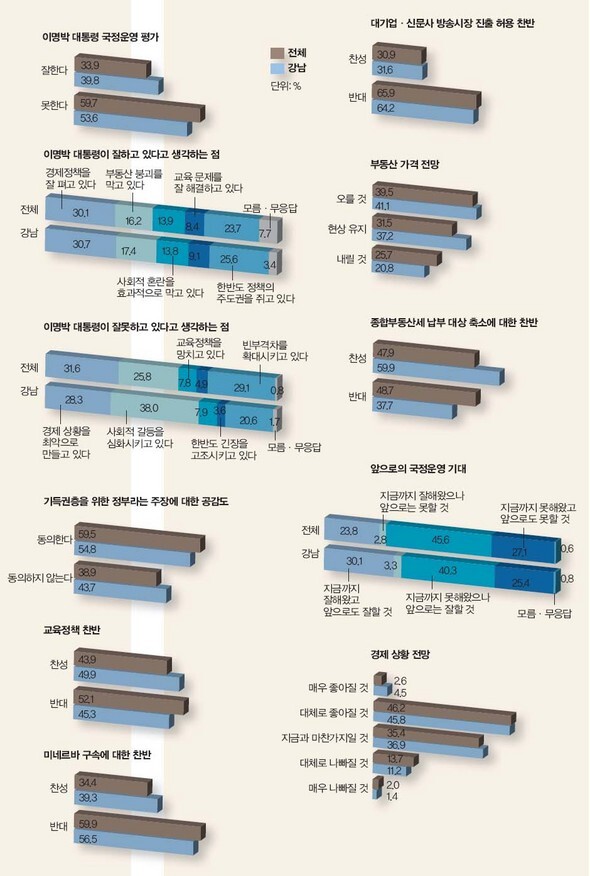 서울 강남3구 주민 여론조사 (※ 이미지를 클릭하면 크게 볼 수 있습니다)