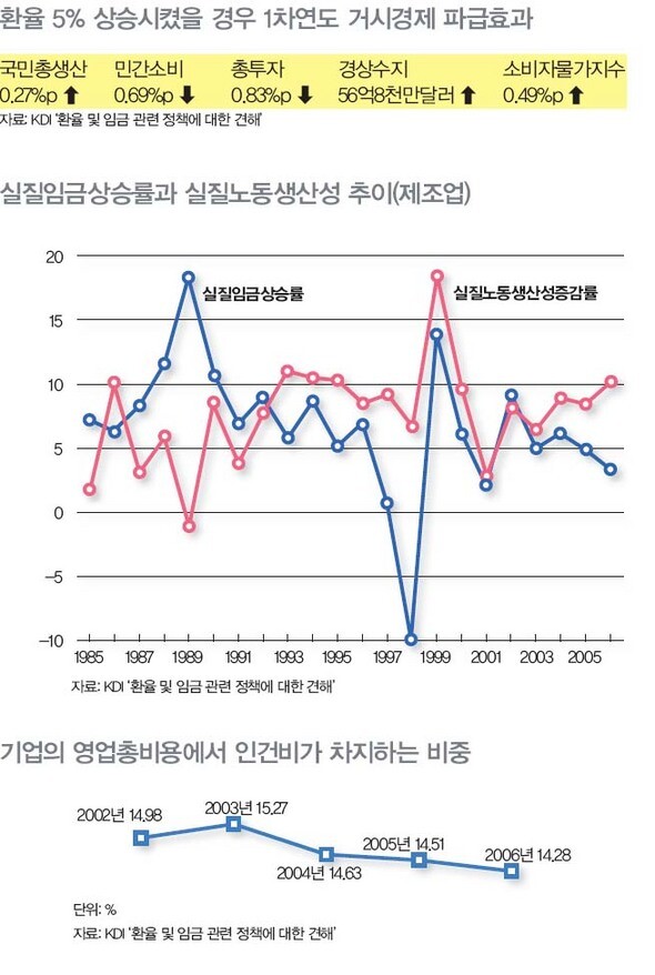 환율 5% 상승시켰을 경우 1차연도 거시경제 파급효과/실질 임금상승률과 실질노동생산성 추이/ 기업의 영업총비용에서 인건비가 차지하는 비중