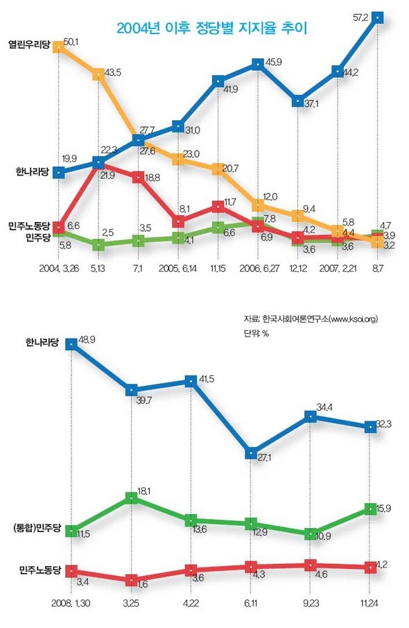 2004년 이후 정당별 지지율 추이