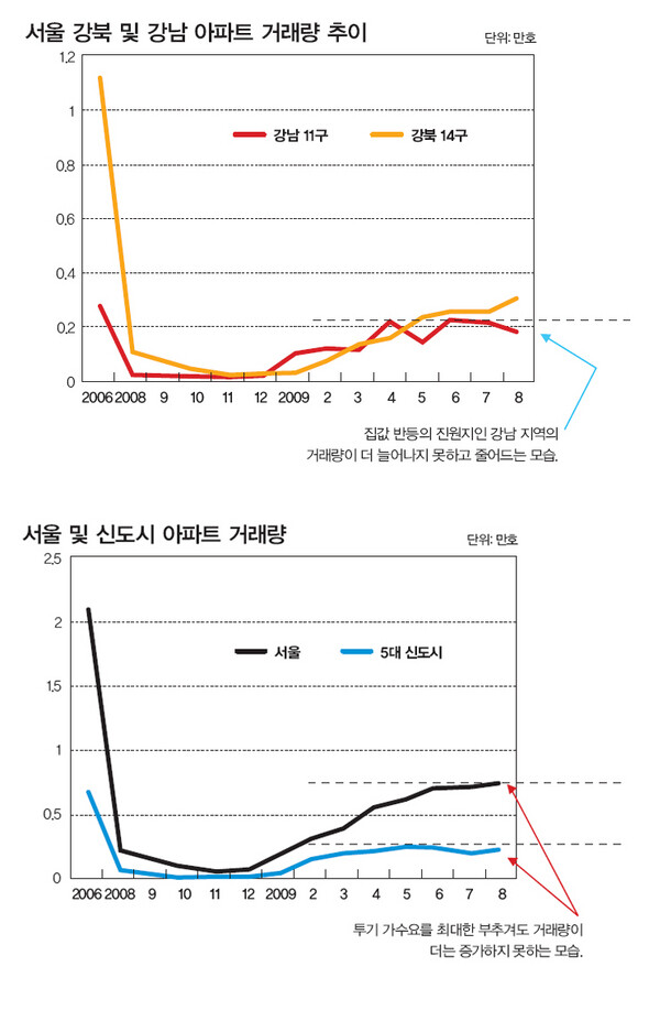 서울 강북 및 강남 아파트 거래량 추이/ 서울 및 신도시 아파트 거래량