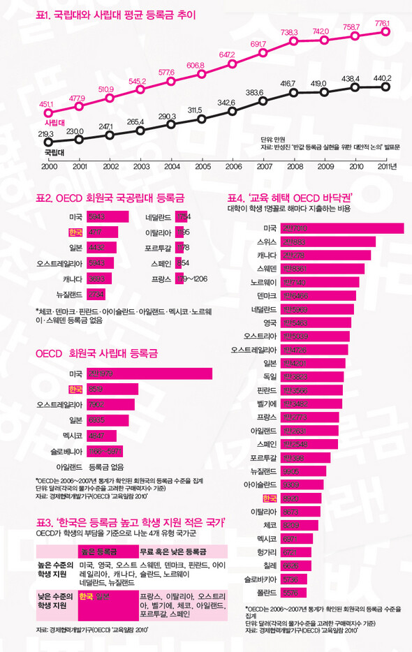 국립대와 사립대 평균 등록금 추이.