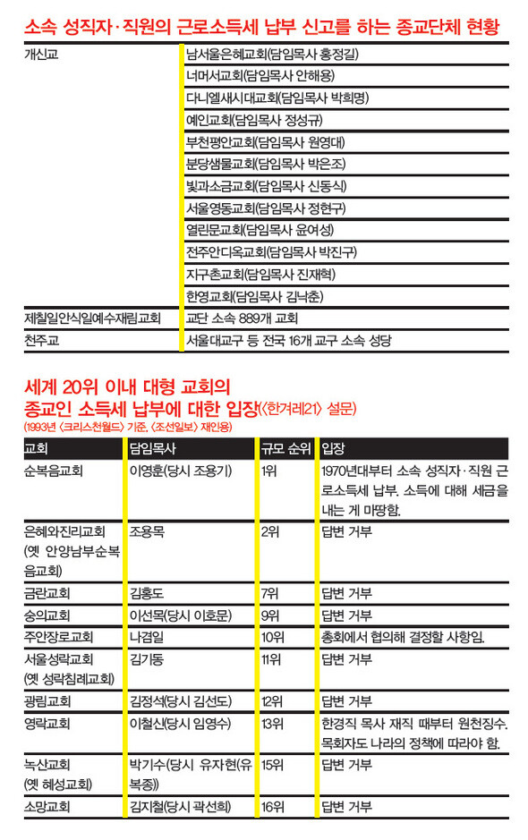 » 근로소득세 납부 신고를 하는 종교단체 현황 