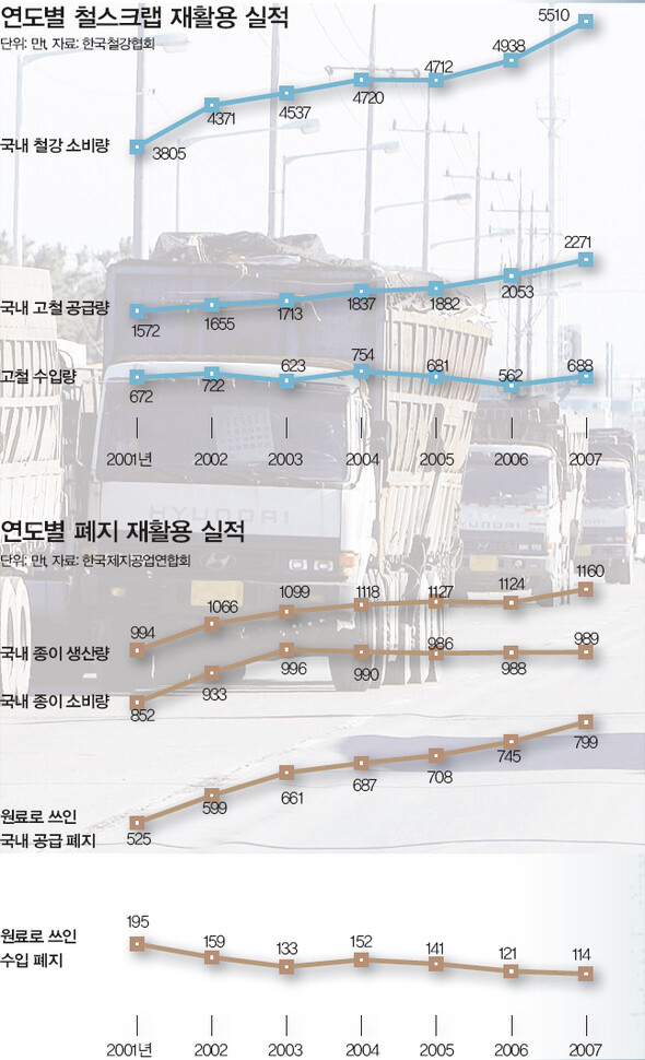 연도별 철스크랩 재활용 실적