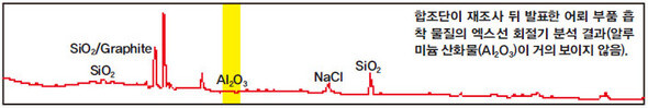 합조단이 재조사 뒤 발표한 어뢰 부품 흡착 물질의 엑스선 회절기 분석 결과(알루미늄 산화물(Al2O3)이 거의 보이지 않음). 