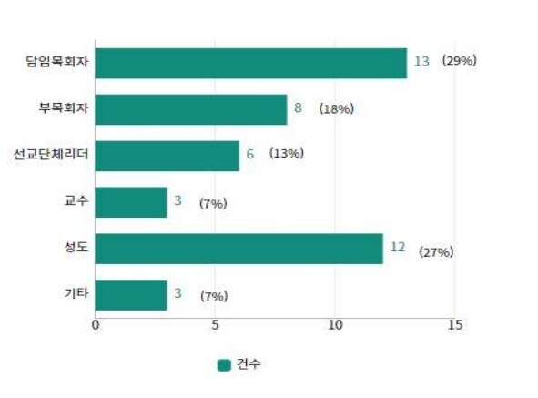 지난해 기독교반성폭력센터에 접수된 교회 내 성폭력 신고 건수 가운데 가해자의 직분 비율. 기독교반성폭력센터 제공