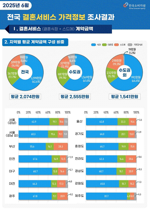 한국소비자원 제공