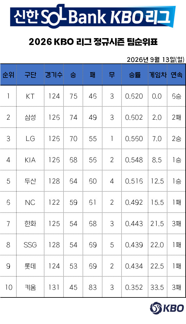KBO 제공