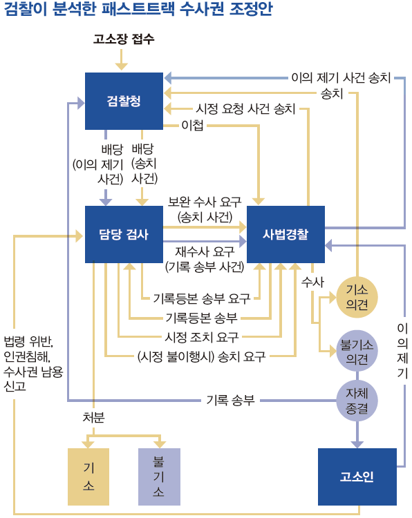 검찰은 경찰 수사에 불만 있는 고소인이 구제받을 수 있는 과정이 이처럼 복잡하기 때문에 “경찰 단계에서 변호사를 추가 선임할 수밖에 없다. 국민의 사법 비용이 그만큼 증가한다”고 주장한다. 이에 대해 경찰은 검찰 주장이 “과장됐다”고 반박한다.