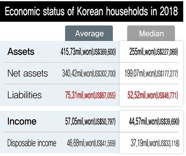 Economic status of Korean households in 2018