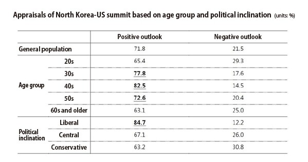 Appraisals of North Korea-US summit based on age group and political inclination