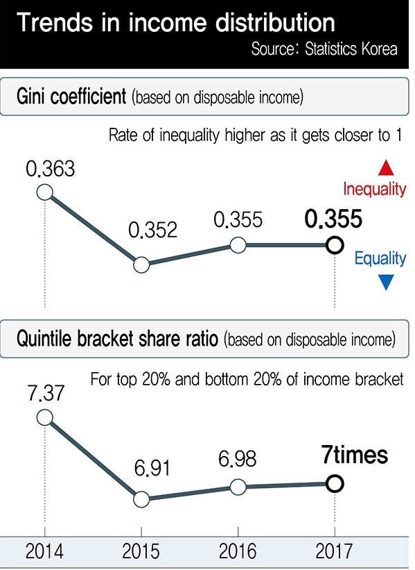 Trends in income distribution