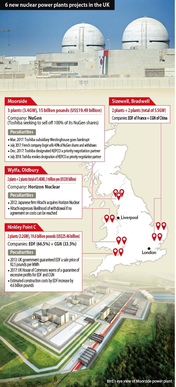 6 new nuclear power plants projects in the UK