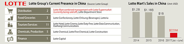 Lotte Group’s Current Presence in China and Lotte Mart’s Sales in China