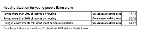 Housing situation for young people living alone. Data: Korea Institute for Health and Social Affairs 2014 Welfare Needs Survey
