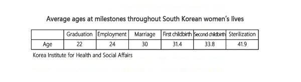 Average ages at milesones throughout South Korean women‘s lives. Data: Korea Institute for Health and Social Affairs
