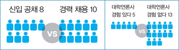 <한겨레21> 기자들 이력 분석
