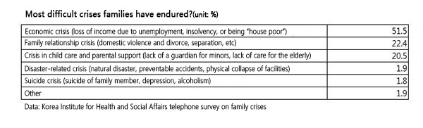 Most difficult crises families have endured? (unit: %)