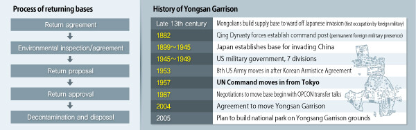 Process of returning bases and history of Yongsan Garrison
