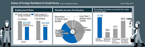 Status of Foreign Residents in South Korea